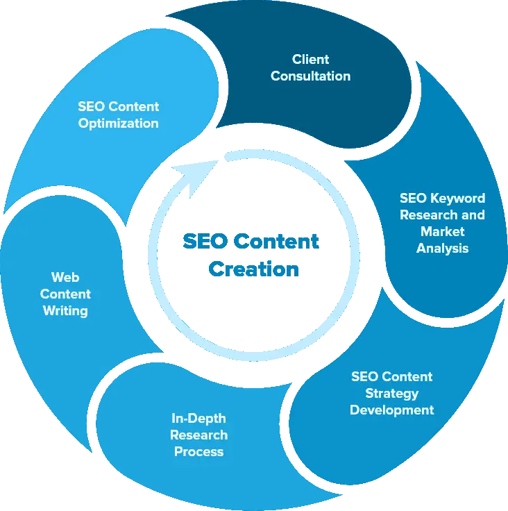 seo content creation